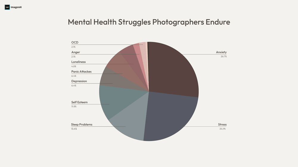 Mental health struggles photographers endure - chart