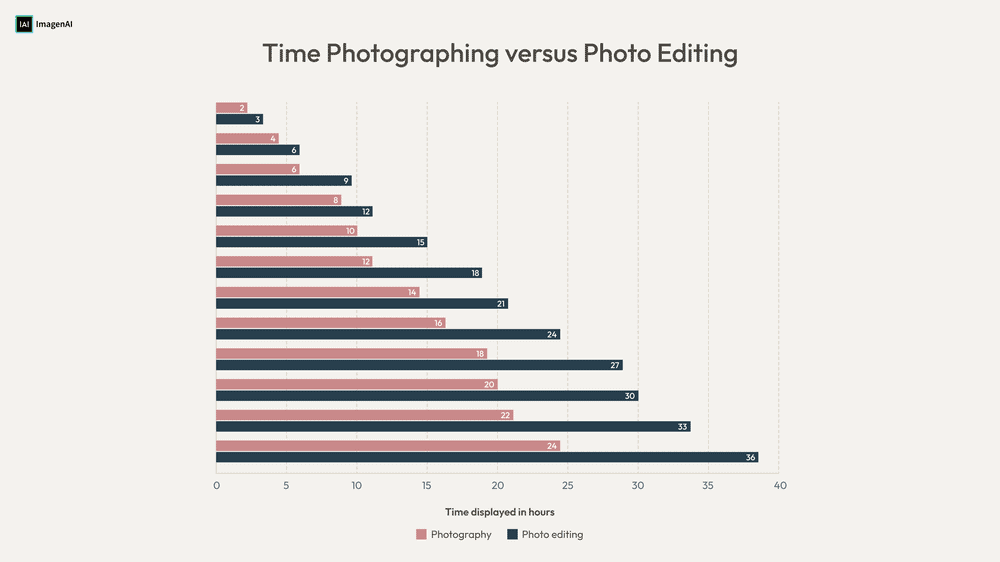 Time photographers spend on culling photos and editing vs photographing - chart
